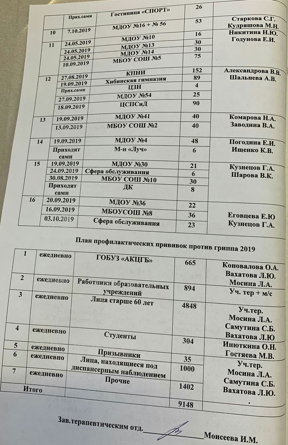 План профилактических прививок против гриппа Кировск 2019 – ГОБУЗ  